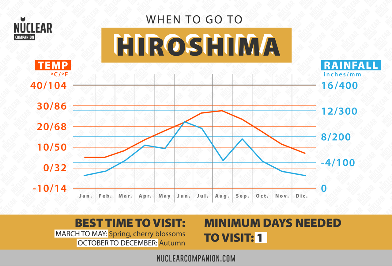 Hiroshima Today: A Practical Guide For Visiting Its Peace Memorial Park