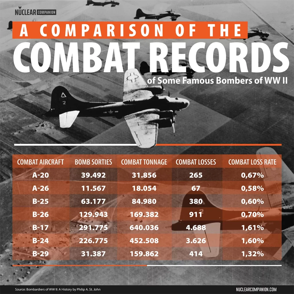 world war 2 bombers combat records comparison