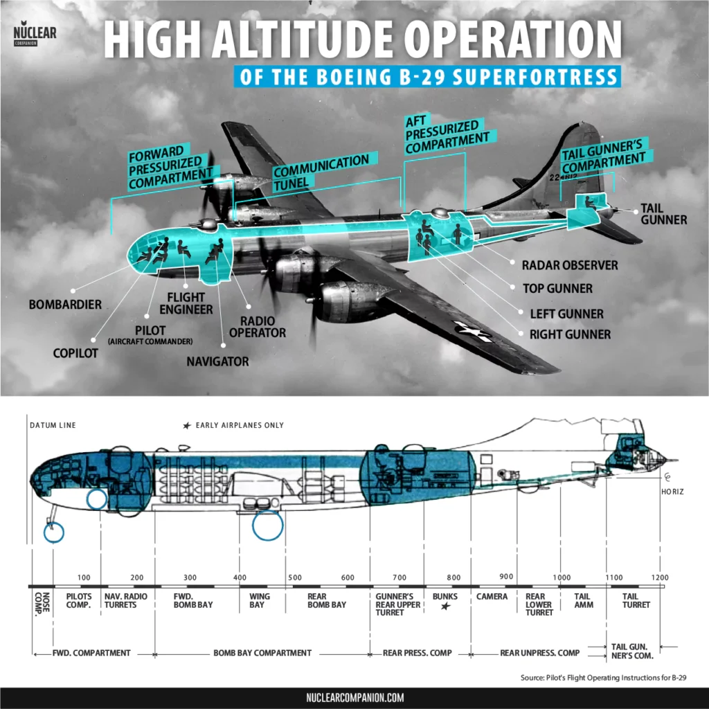 Boeing B-29 High Altitude operation infography