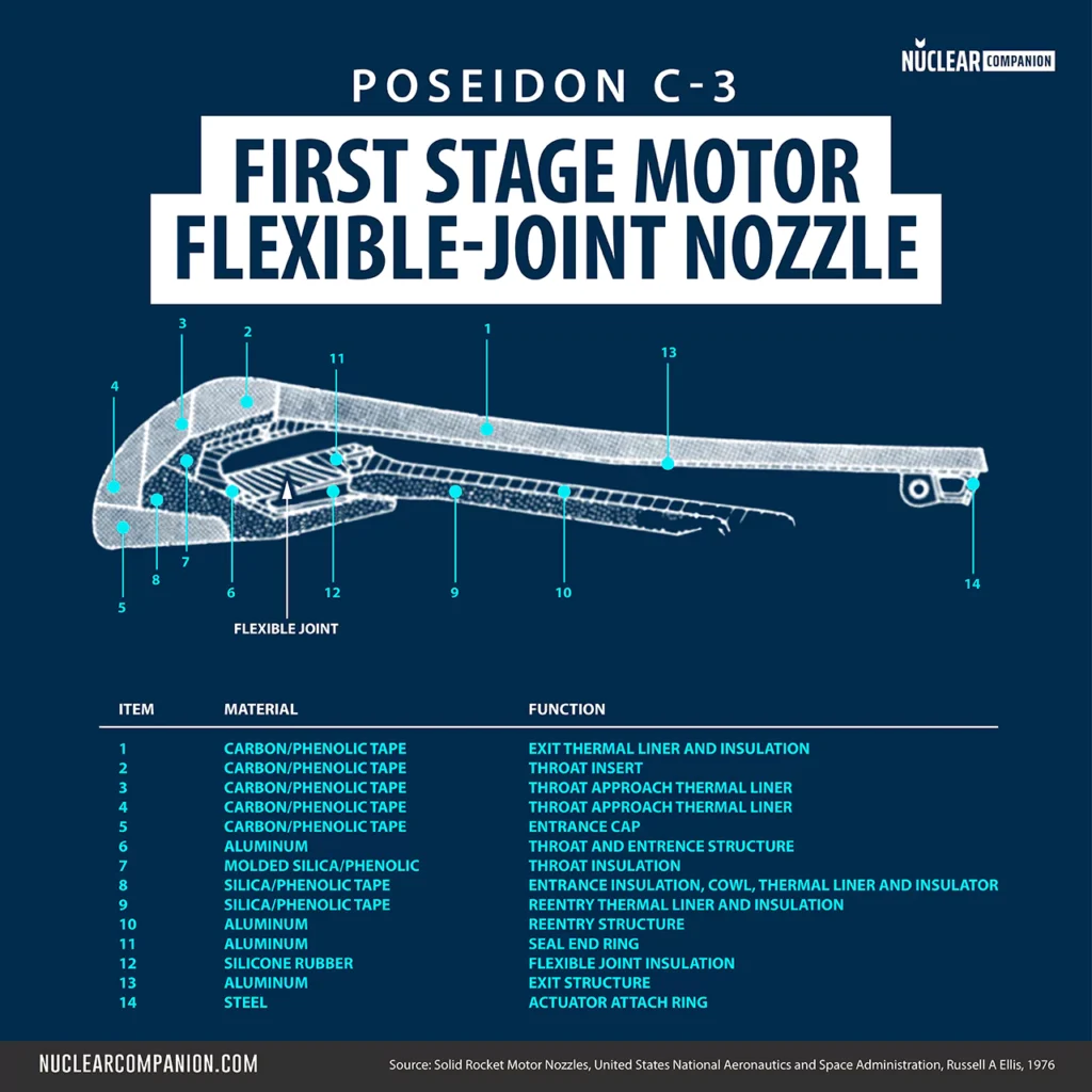 Poseidon C3 First Stage Motor Flexible-joint Nozzle diagram